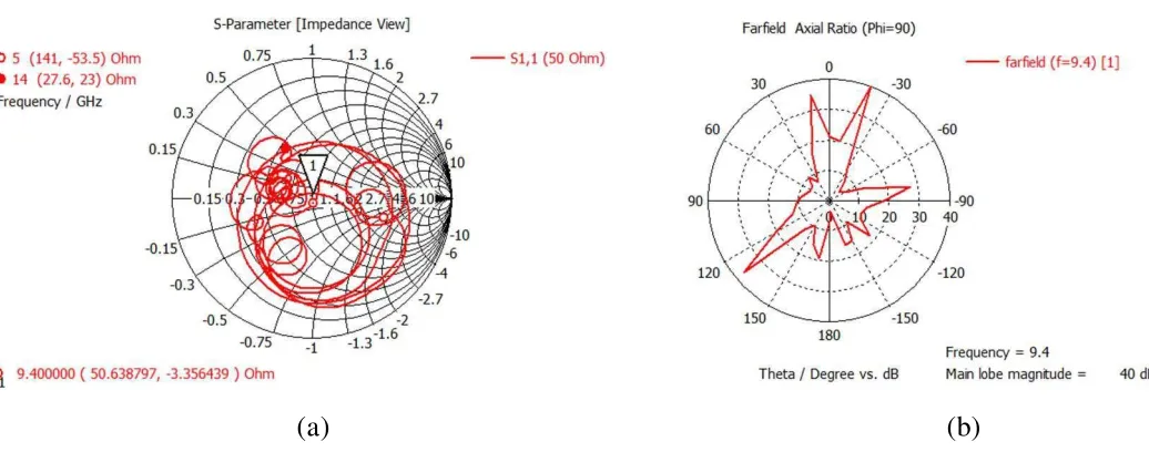 Gambar 7 Grafik Hasil Simulasi (a) Impedansi (b) Polarisasi Linier