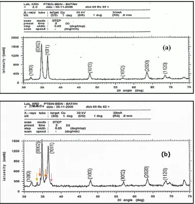 Figure 2: X-ray diffractogram of (a) Pure zirconium and (b) ZrNbMoGe alloy [2,3] 