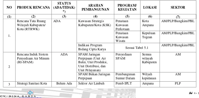 Tabel 5.3 Identifikasi Indikasi Program RTRW Kabupaten/Kota terkait Pembangunan Infrastruktur Bidang Cipta Karya 