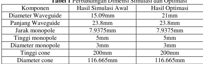 Tabel 1 Perbandingan Dimensi Simulasi dan Optimasi 