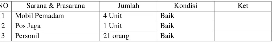 Tabel 6.11   Sarana dan Prasarana Proteksi Kebakaran 