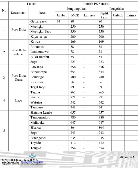 Tabel 6.14  Data Sanitasi Air Limbah On Site 