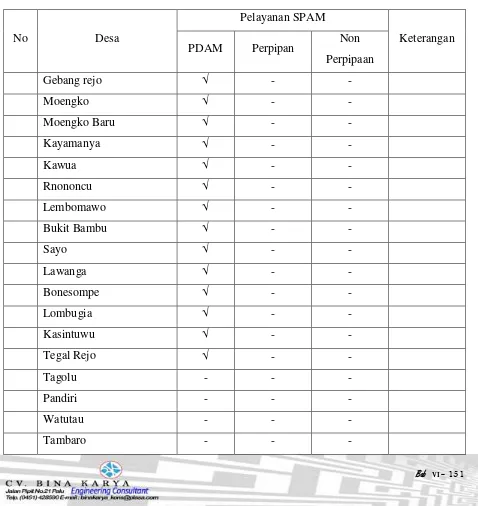 Tabel 6.19  Kondisi Pelayanan SPAM 