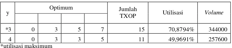 Tabel 4. Hasil optimasi TXOP 45 TU CFP 