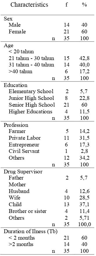 Table 1. Characteristics of respondents  