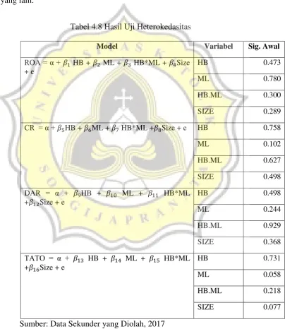 Tabel 4.8 Hasil Uji Heterokedasitas 