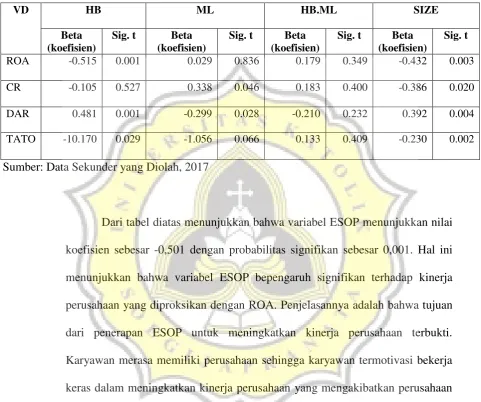 Tabel 4.10 Hasil Uji Hipotesis 