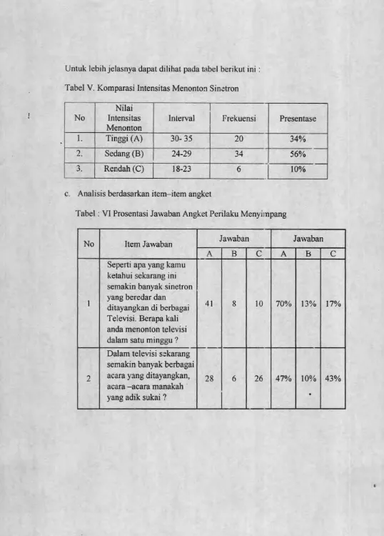 Tabel V. Komparasi Intensitas Menonton Sinetron