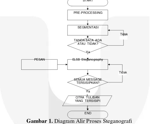 Gambar 1. Diagram Alir Proses Steganografi 