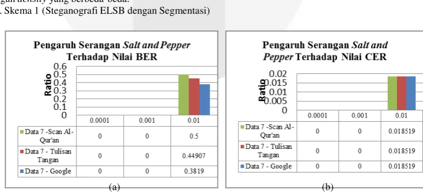 Gambar 5. Grafik Pengaruh Panjang Pesan Pada Skema 2 (a) Nilai BER (b) CER dengan Manipulasi 