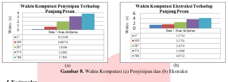 Gambar 8. Waktu Komputasi (a) Penyisipan dan (b) Ekstraksi 