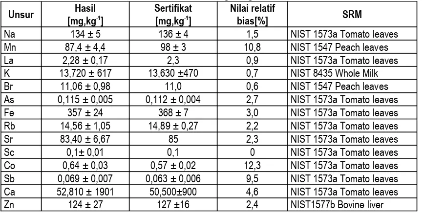 Tabel 1. Kondisi eksperimen dengan metode k0-AANI dan AANI komparatif