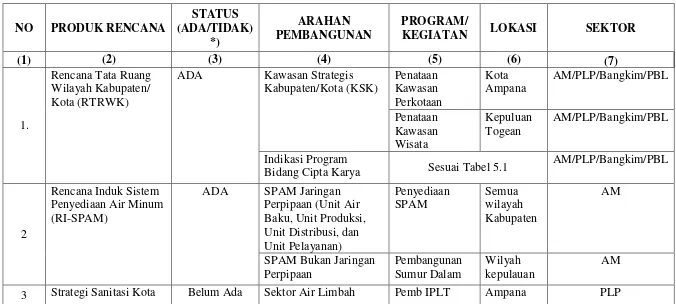 Tabel 5.5   Matriks Identifikasi Rencana Pembangunan Bidang Cipta Karya Kabupaten Tojo Una-Una 