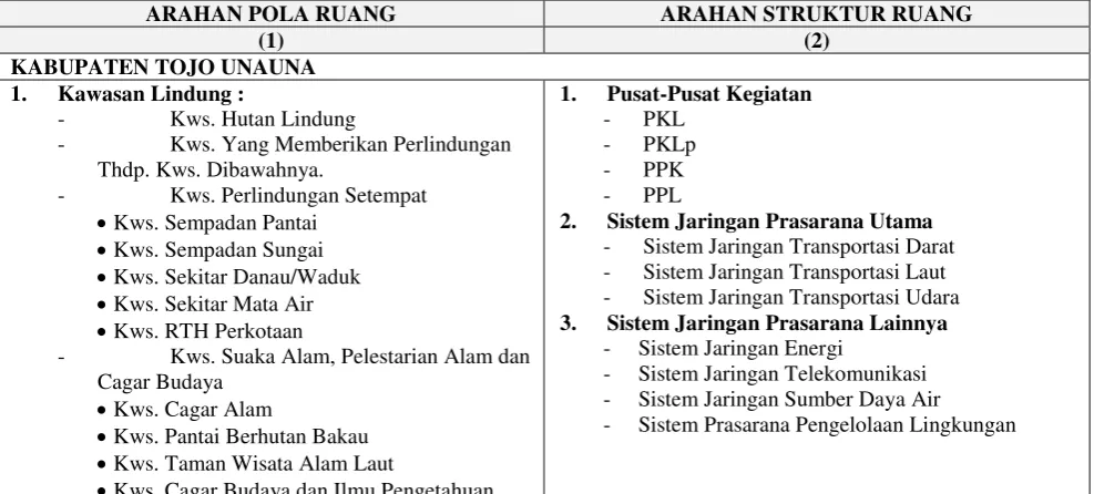Tabel 5.1 Arahan RTRW Kabupaten/Kota untuk Bidang Cipta Karya 