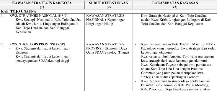 Tabel 5.2 Identifikasi Kawasan Strategis Kabupaten/Kota (KSK) berdasarkan RTRW 