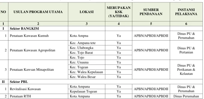 Tabel 5.3 Identifikasi Indikasi Program RTRW Kabupaten/Kota terkait Pembangunan Infrastruktur Bidang Cipta Karya 