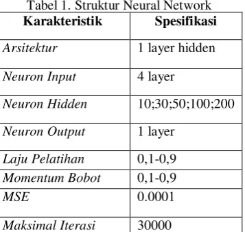 Tabel 1. Struktur Neural Network 