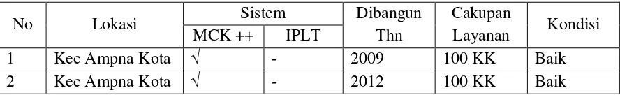 Tabel 6.13  Data Sanitasi Air Limbah Offsite 