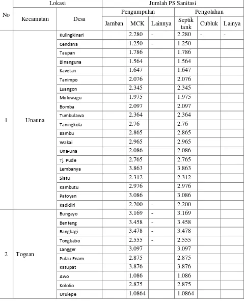 Tabel 6.14  Data Sanitasi Air Limbah On Site 