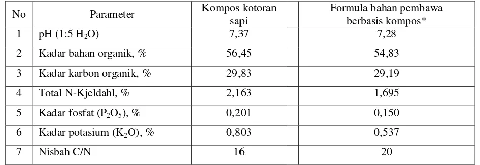 Tabel 2.  Pengaruh iradiasi gamma pada taraf dosis 20 kGy terhadap pembersihan   mikroorganisme di dalam formula bahan pembawa berbasis kompos 