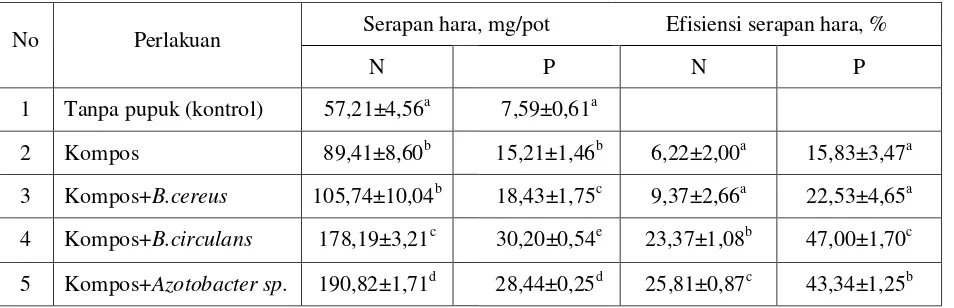 Tabel 4. Efisiensi serapan hara N dan P oleh tanaman jagung pada 28 HST 