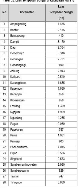 Tabel 5.2 Luas Sempadan Sungai di Kabupaten Malang 