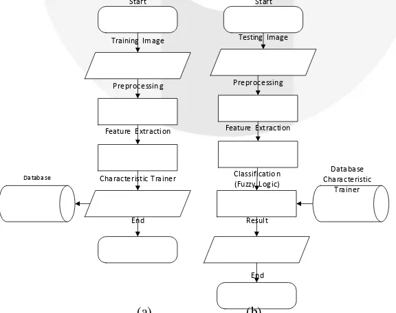 Gambar 3 Diagram Alir Sistem (a) Citra Latih (b) Citra Uji