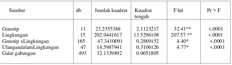 Tabel 8. Analisis varians gabungan produktivitas genotipe kedelai pada 16 lokasi  UML             pada MH dan MK Th 2008 s/d 2009   