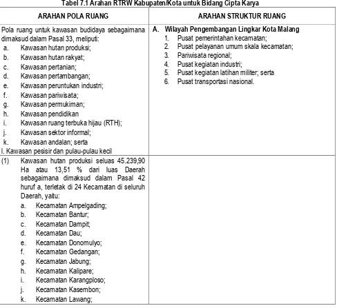 Tabel 7.1 Arahan RTRW Kabupaten/Kota untuk Bidang Cipta Karya 
