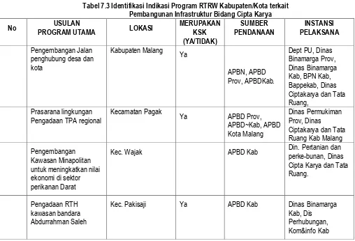 Tabel 7.3 Identifikasi Indikasi Program RTRW Kabupaten/Kota terkait Pembangunan Infrastruktur Bidang Cipta Karya 