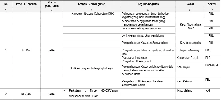 Tabel 7.5 Matriks Strategi Pembangunan Kabupaten Kota 