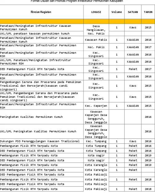 Tabel 8. 10 Format Usulan dan Prioritas Program Infrastruktur Permukiman Kabupaten 