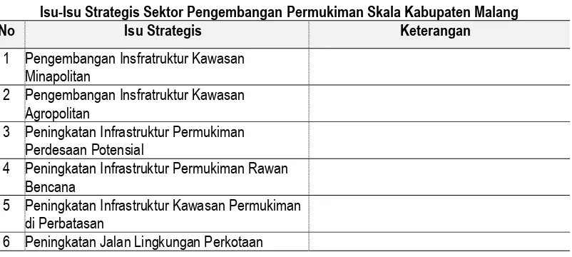 Tabel 8. 1 Isu-Isu Strategis Sektor Pengembangan Permukiman Skala Kabupaten Malang 