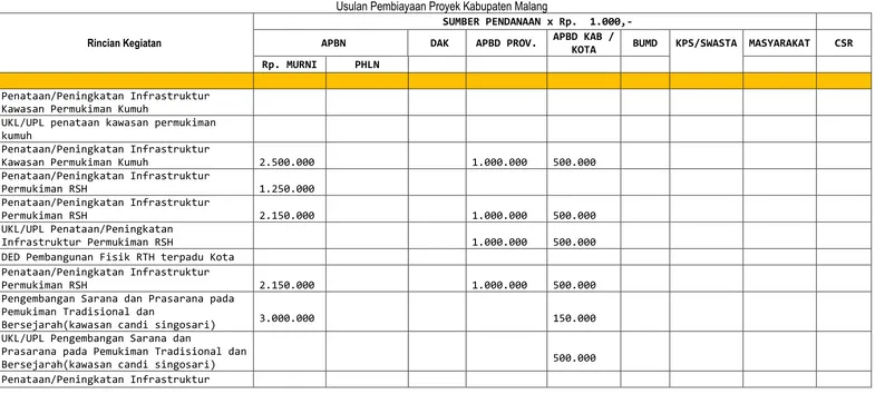 Tabel 8. 11 Usulan Pembiayaan Proyek Kabupaten Malang
