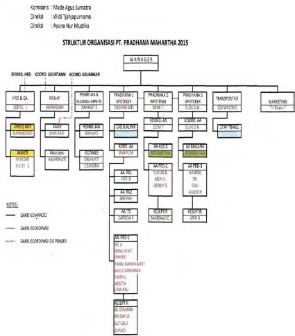 Gambar 2.1 Struktur Organisasi PT. Pradhana Mahartha  