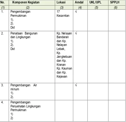Tabel 10.11 Checklist Kebutuhan Analisis Perlindungan Lingkungan pada Program Cipta Karya Komponen Kegiatan Lokasi Amdal UKL/UPL 