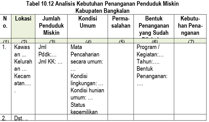 Tabel 10.12 Analisis Kebutuhan Penanganan Penduduk Miskin Kabupaten Bangkalan 