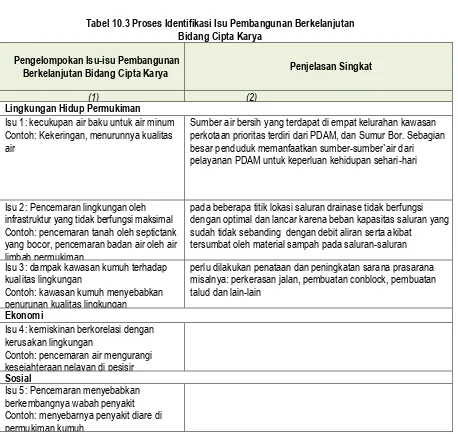 Tabel 10.3 Proses Identifikasi Isu Pembangunan Berkelanjutan Bidang Cipta Karya 