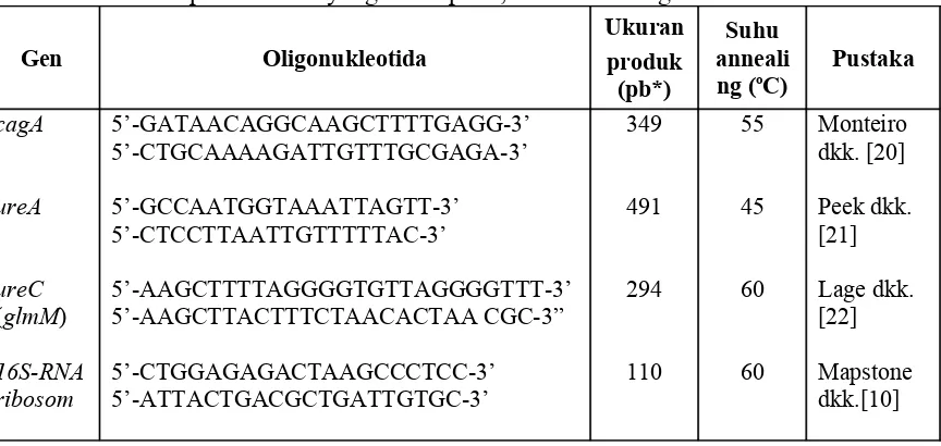 Tabel 1. Urutan basa primer oligonukleotida untuk gen-gen yang diuji beserta ukuran produk PCR yang diharapkan, suhu annealing PCR.