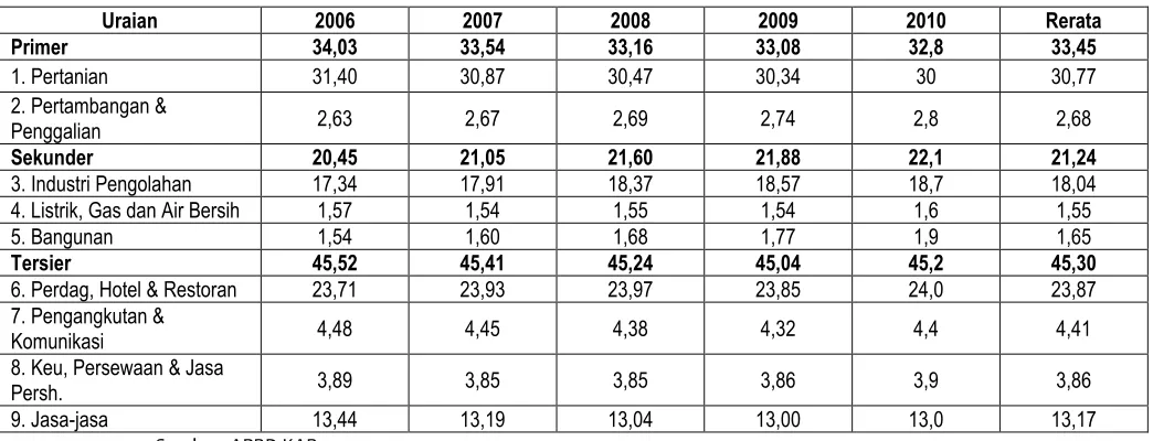 Tabel 11. 1 Perkembangan Struktur Ekonomi PDRB ADHK Kabupaten Malang Tahun 2006-2010 (dalam persen)