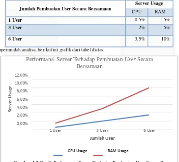 Gambar 4.5 Grafik Performansi Server Terhadap Pembuatan User Secara Bersamaan 