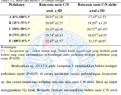 Tabel 5.2. Rata-rata Rasio C:N sludge biogas 