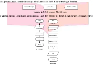 Gambar 2. 4 Blok Diagram Model Sistem 