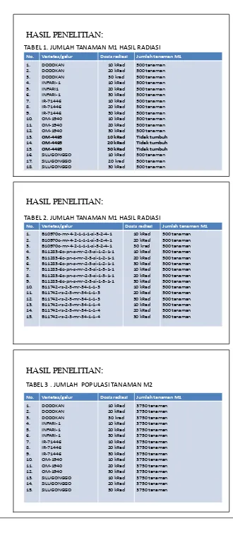 TABEL 1. JUMLAH TANAMAN M1 HASIL RADIASI Dosis radiasi