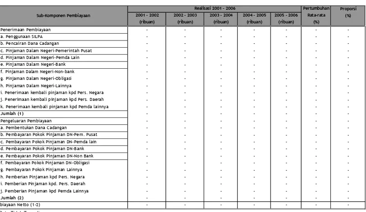 Tabel 6.13Struktur Pengeluaran