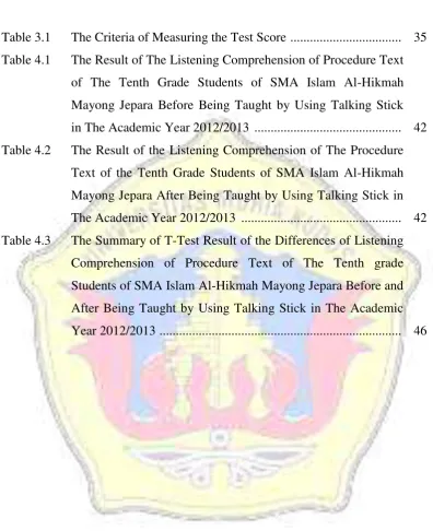 Table 3.1 The Criteria of Measuring the Test Score  .................................