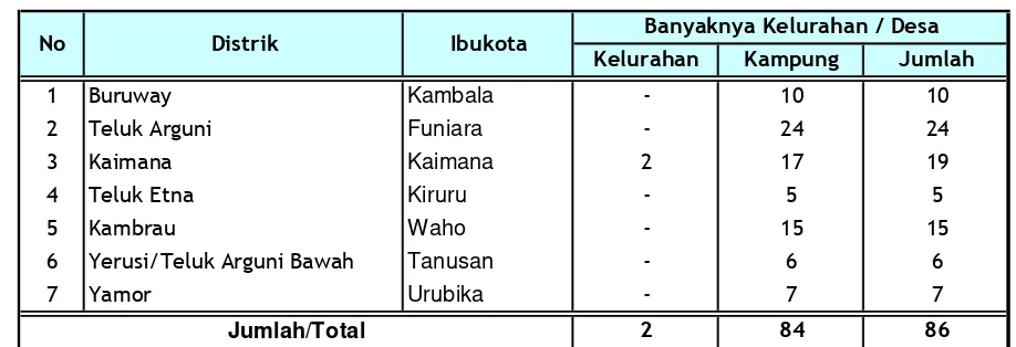 Tabel 2.1Luas Wilayah Kabupaten Kaimana Tahun 2008