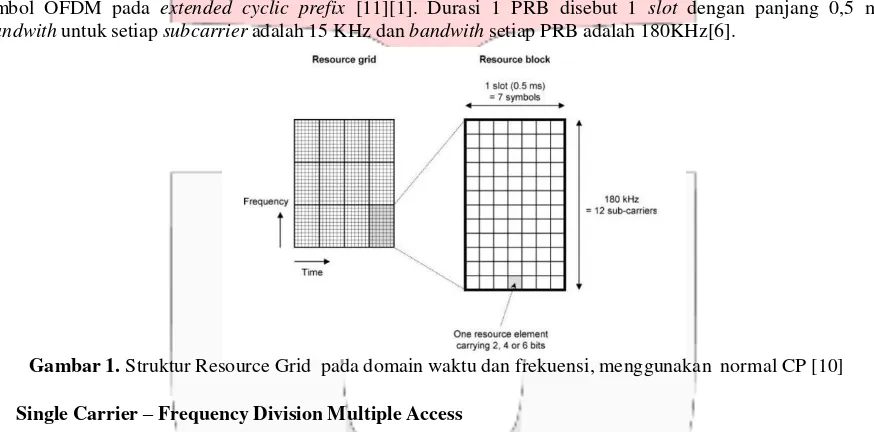 Gambar 1. Struktur Resource Grid pada domain waktu dan frekuensi, menggunakan normal CP [10] 