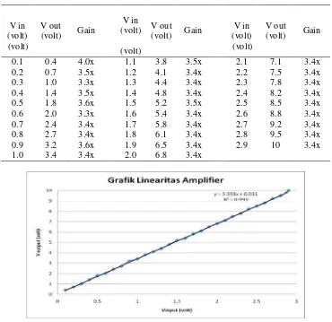 Tabel 3. Data Hasil Pengujian Linearitas Amplifier 