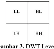 Gambar 3. DWT Level 1